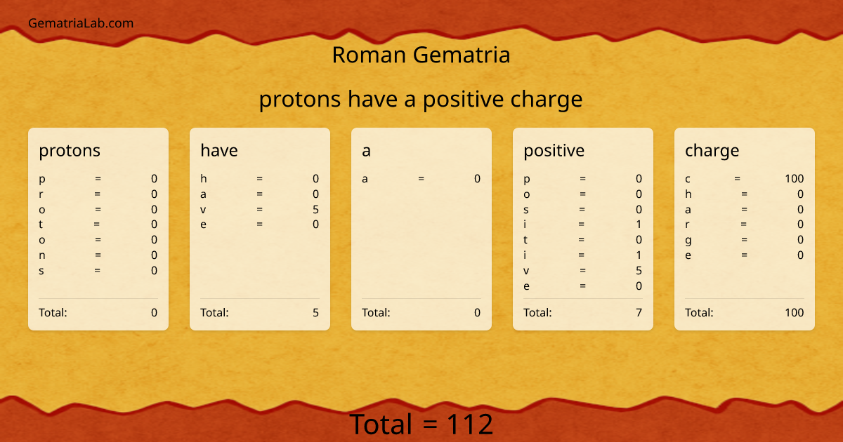 protons have a positive charge in roman Gematria